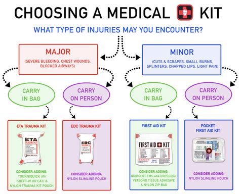 Medical Kit Visual Guide Choosing The Right Kit For You Its Tactical