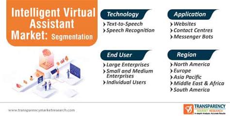 Intelligent Virtual Assistant Market Is Estimated To Rise In The Near Future 2024 2030 Guides