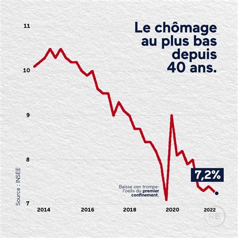 Cole on Twitter Ce chômage plus bas vanté par Renaissance cache en