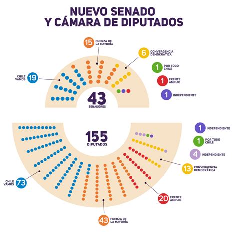 As Qued Conformado El Congreso Tras Las Elecciones Parlamentarias