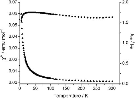 Temperature Dependent Magnetic Effective Moment And Molar Magnetic