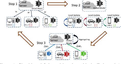 Figure 1 From Edge Assisted Hierarchical Federated Learning With Non Iid Data Semantic Scholar