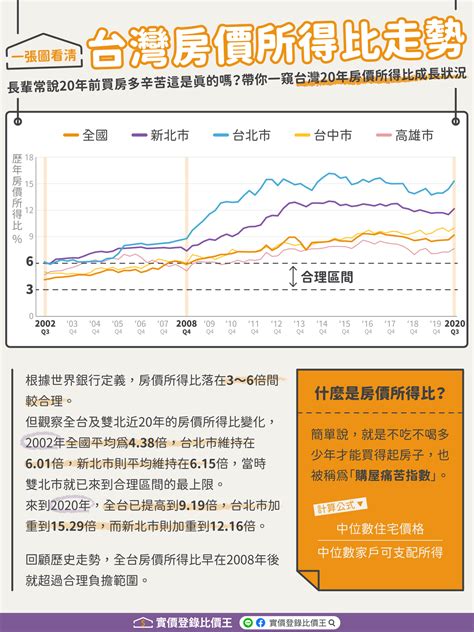 一張圖看台灣房價20年走勢！算出你的「購屋痛苦指數」｜方格子 Vocus