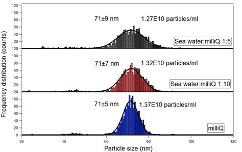 Determination Of Size And Concentration Of Nanoparticles In Seawater