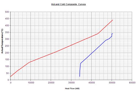 Hot E Cold Composite Curves Download Scientific Diagram