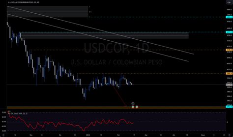 Gráfico Usd Cop Cambio Dólar Eeuupeso Colom — Tradingview