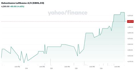 kobenhavns lufthavne  kbhlco stock price news quote history
