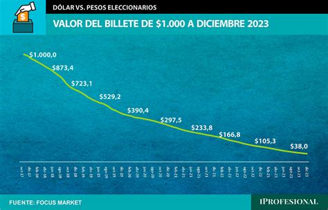 Cu Nto Ser El Poder De Compra Del Billete De A Fin De A O