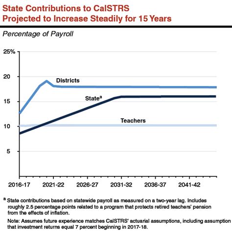 Calstrs Retirement Chart A Visual Reference Of Charts Chart Master