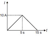 Current I Versus Time T Graph Through A Conductor Is Shown In The