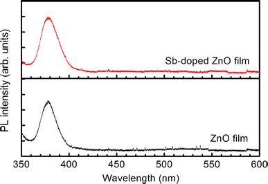 Pl Spectra Of Undoped Zno Film And Sb Doped Zno Film At Room