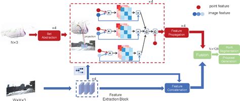 Figure 2 From SAFF Multi Modal 3D Object Detection With Search