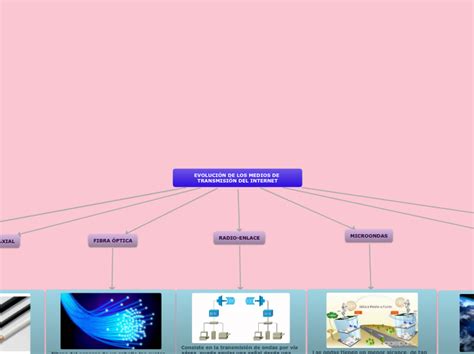 Evolución De Los Medios De Transmisión Del Mind Map