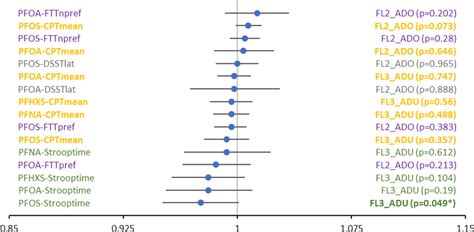 Forest Plot Of The Estimates Of Outcomes Of The Neurocognitive Tests Download Scientific