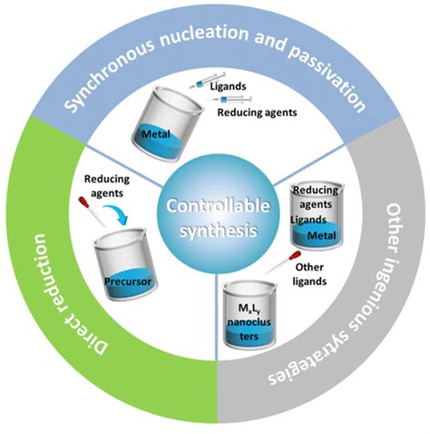 All Alkynyl Protected Coinage Metal Nanoclusters From Synthesis To