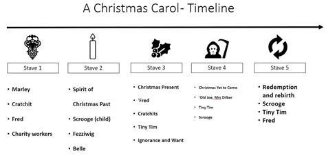 🎉 A Christmas Carol Plot Summary A Christmas Carol Summary 2022 10 06