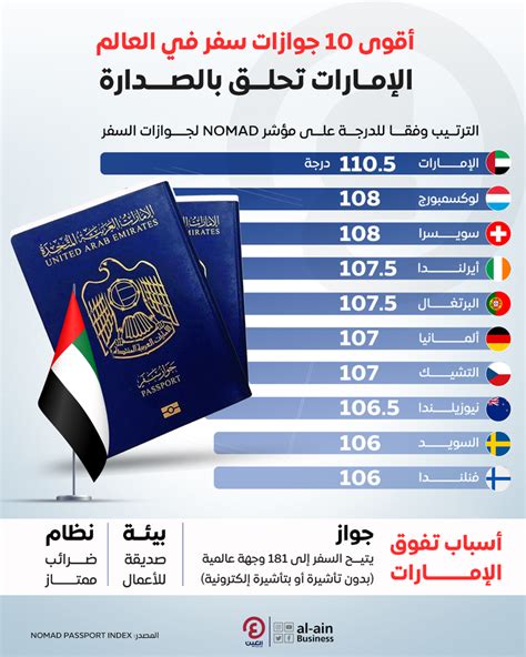 جواز السفر الإماراتي الأقوى عالميا في 2023