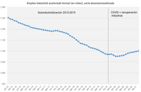 Matías Kulfas on Twitter La mejora industrial se ve plasmada en el