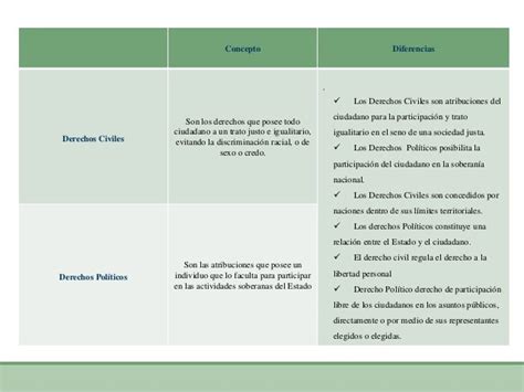 Cuadro Comparativo Derechos Y Garantias Constitucionales By Spa Inc