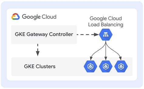 Google Kubernetes Engine Gateway Controller Is Now Ga For Single