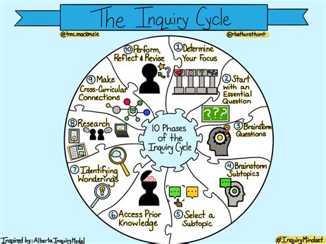 The Inquiry Cycle | Innovative education, Inquiry, Inquiry based learning