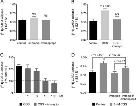 Effect Of Histamine H Receptor Activation On The Stimulatory Action