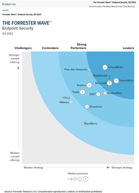 Crowdstrike Recognized As A Dominant Endpoint Solution With Superior