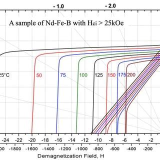 Demagnetization Curves Of Samples Of A Nd Fe B And A Sm Co T500C Sm Co