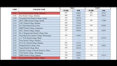 Maharashtra Collegewise BDS Cutoff Round 1 VJ Category Neet 2023 YouTube