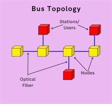 Fiberoptic Communication System Architectures And Topologies