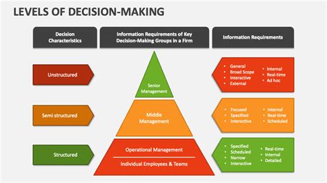 New Skills For Data Driven Decision Making The Levels Of Off