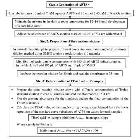 Experimental Protocol Of Abts Assay To Assess The Antioxidant Activity