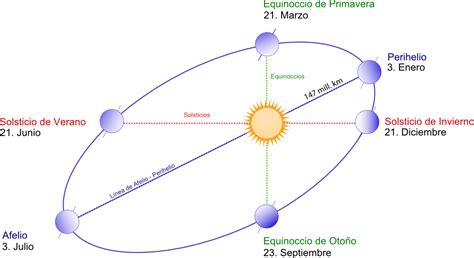 Movimientos De La Tierra