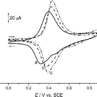 Cyclic Voltammograms Of The Cohcf Modified Electrode In M Napb