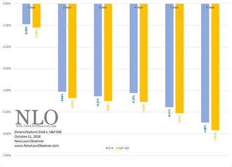 Diversification: DJIA vs. S&P 500 | NEW LOW OBSERVER