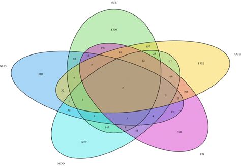 The Venn Diagram Shows The Pairwise Comparison Of Genes Among