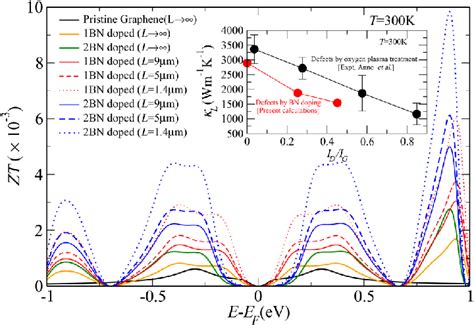 The Calculated Figure Of Merit Zt Of One And Two Bn Dimers Doped