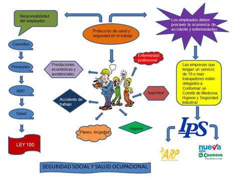 Ingenieria En Sistemas Seguridad Industrial Y Salud Ocupacional