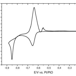 Cyclic Voltammograms Recorded During The Pani Electropolymerization In