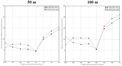 Error Medio Absoluto Ema De La Rapidez Del Viento Para Los Dos