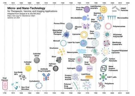 Timeline Of Nanotechnology R Labrats