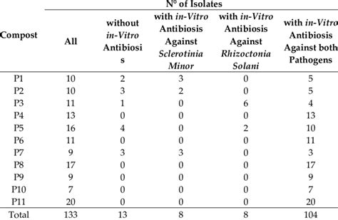 General Report On The In Vitro Antagonistic Activity Of The Isolated