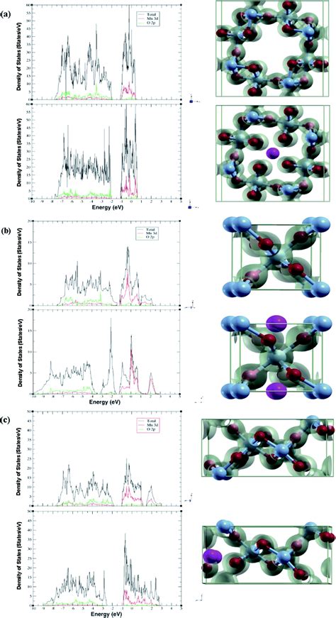 A first principles investigation of α β and γ MnO 2 as potential