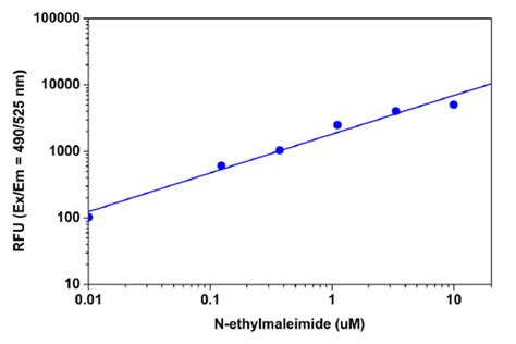 Quantify Maleimide by Absorbance or Fluorescence | AAT Bioquest