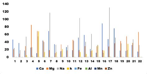 The Concentration Of Cations In Water Samples Download Scientific