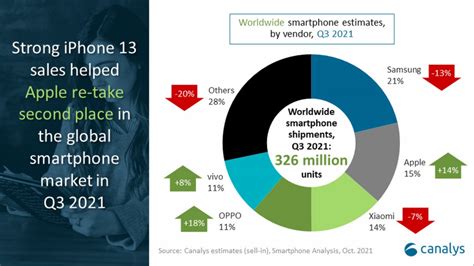 Canalys เผย Apple กลับมาครองอันดับ 2 แบรนด์ที่มียอดส่งมอบสมาร์ตโฟนมาก