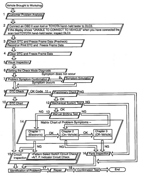 How To Proceed With Troubleshooting 2001 Toyota Truck 4 Runner SR5