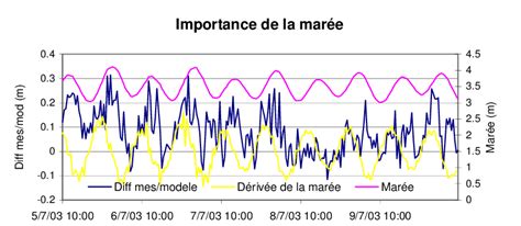 Marée forme des courants de marée et écart entre modèle et mesure de