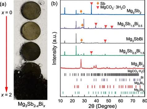 揭示 Mg3sb2 Xbix 基热电材料的化学不稳定性 Acs Applied Materials And Interfaces X Mol