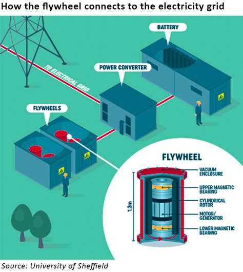 Electricity Storage On The Fly Watt Logic